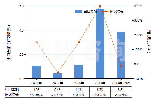 2011-2015年9月中國動物質(zhì)著色料及制品(制品是指以動物質(zhì)著色料為基本成分的)(HS32030020)出口總額及增速統(tǒng)計